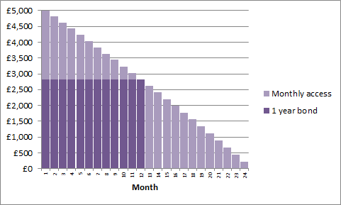 RateSetter 24 month hybrid